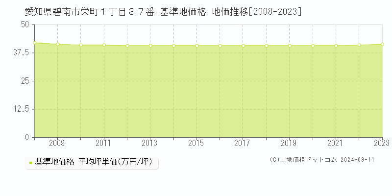 愛知県碧南市栄町１丁目３７番 基準地価 地価推移[2008-2024]