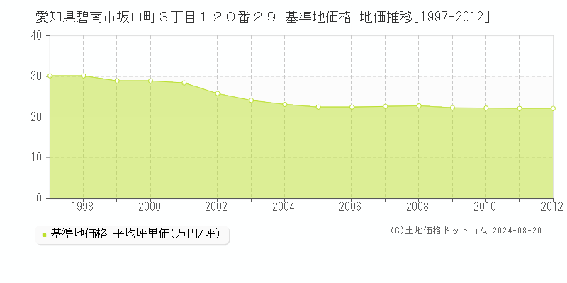 愛知県碧南市坂口町３丁目１２０番２９ 基準地価格 地価推移[1997-2012]