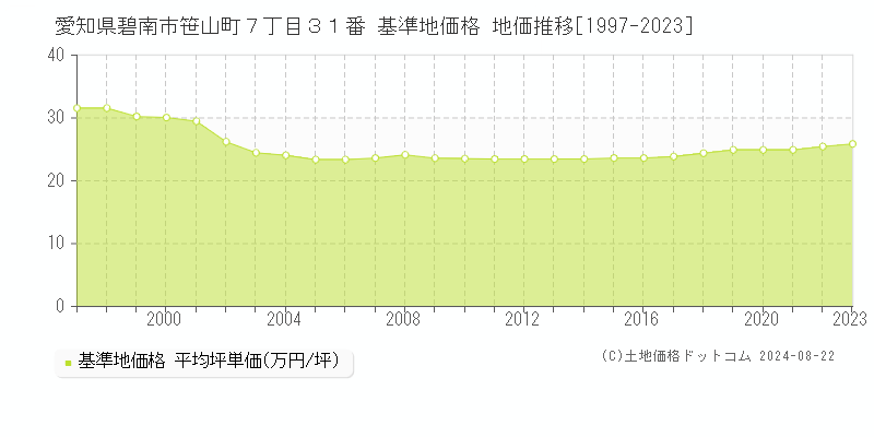 愛知県碧南市笹山町７丁目３１番 基準地価 地価推移[1997-2024]