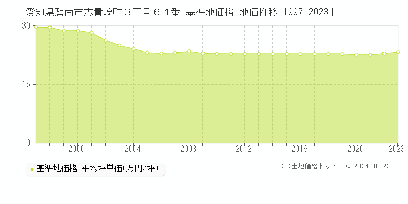 愛知県碧南市志貴崎町３丁目６４番 基準地価格 地価推移[1997-2023]