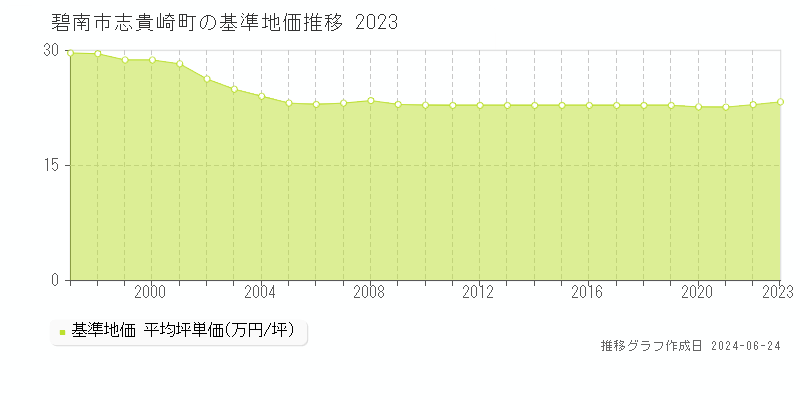 碧南市志貴崎町の基準地価推移グラフ 