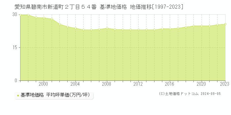 愛知県碧南市新道町２丁目５４番 基準地価格 地価推移[1997-2023]