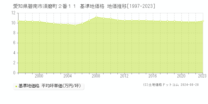 愛知県碧南市須磨町２番１１ 基準地価格 地価推移[1997-2023]