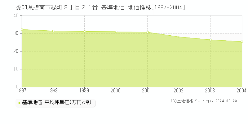 愛知県碧南市緑町３丁目２４番 基準地価 地価推移[1997-2004]