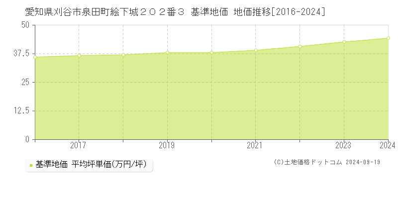 愛知県刈谷市泉田町絵下城２０２番３ 基準地価 地価推移[2016-2024]