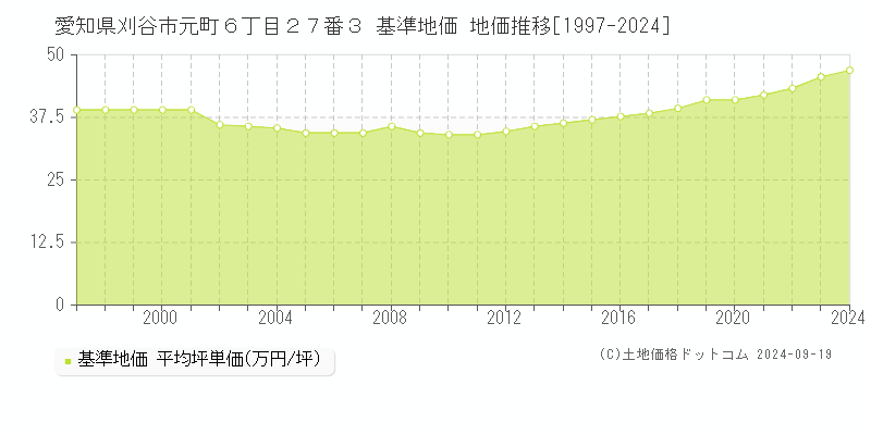 愛知県刈谷市元町６丁目２７番３ 基準地価 地価推移[1997-2024]