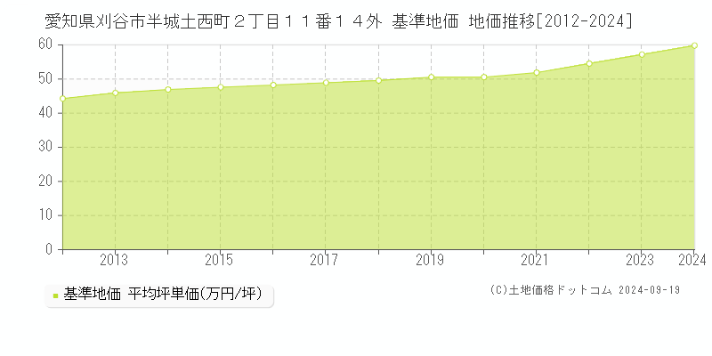 愛知県刈谷市半城土西町２丁目１１番１４外 基準地価 地価推移[2012-2024]