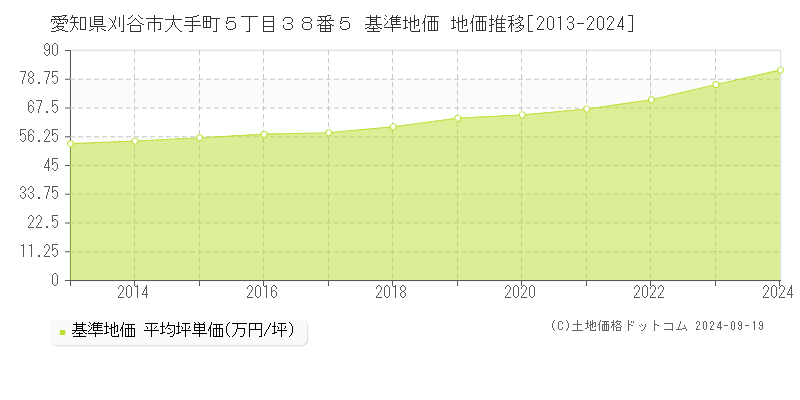 愛知県刈谷市大手町５丁目３８番５ 基準地価 地価推移[2013-2024]