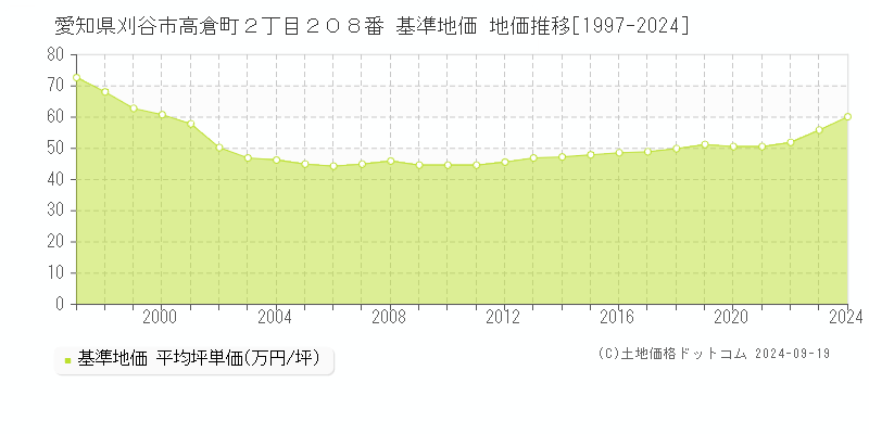 愛知県刈谷市高倉町２丁目２０８番 基準地価 地価推移[1997-2024]