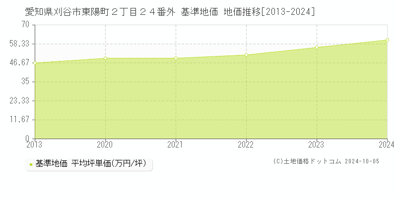 愛知県刈谷市東陽町２丁目２４番外 基準地価 地価推移[2013-2024]