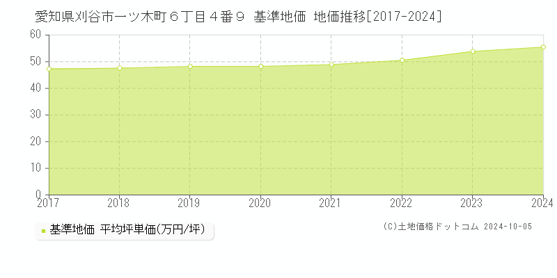 愛知県刈谷市一ツ木町６丁目４番９ 基準地価 地価推移[2017-2024]