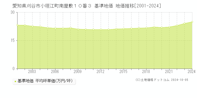 愛知県刈谷市小垣江町南屋敷１０番３ 基準地価 地価推移[2001-2024]