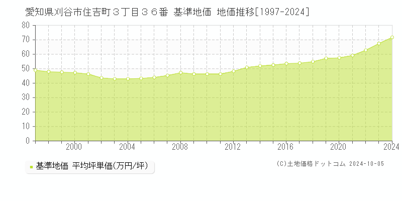 愛知県刈谷市住吉町３丁目３６番 基準地価 地価推移[1997-2024]