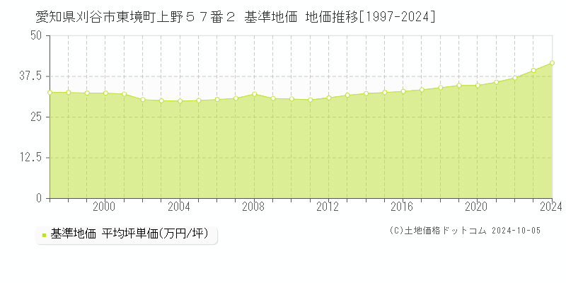 愛知県刈谷市東境町上野５７番２ 基準地価 地価推移[1997-2024]