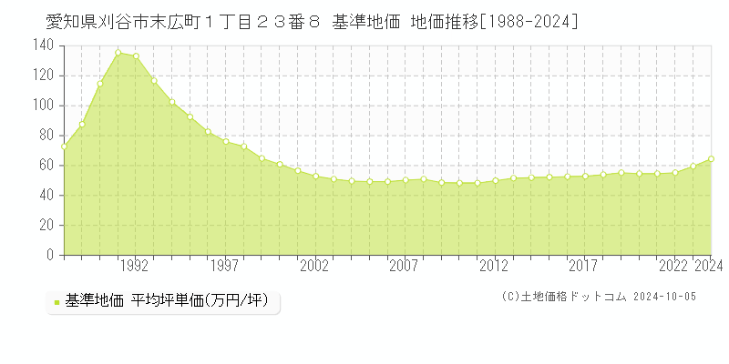 愛知県刈谷市末広町１丁目２３番８ 基準地価 地価推移[1988-2024]