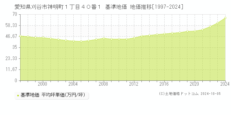 愛知県刈谷市神明町１丁目４０番１ 基準地価 地価推移[1997-2024]