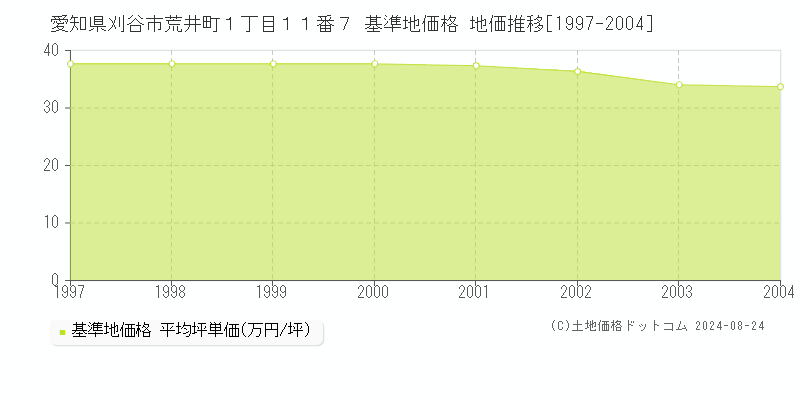 愛知県刈谷市荒井町１丁目１１番７ 基準地価格 地価推移[1997-2004]