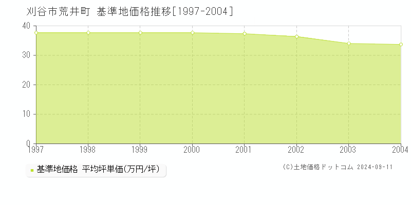 荒井町(刈谷市)の基準地価格推移グラフ(坪単価)[1997-2004年]