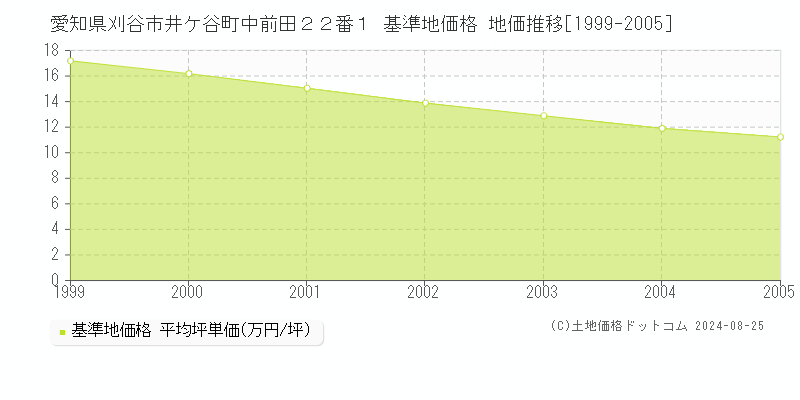 愛知県刈谷市井ケ谷町中前田２２番１ 基準地価格 地価推移[1999-2005]