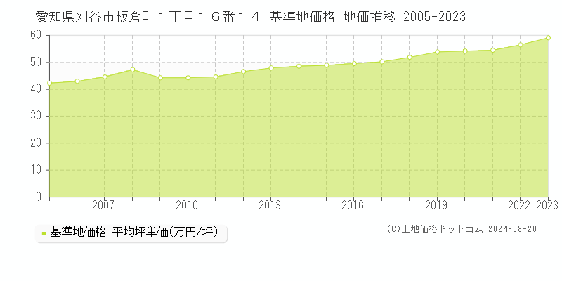 愛知県刈谷市板倉町１丁目１６番１４ 基準地価格 地価推移[2005-2023]