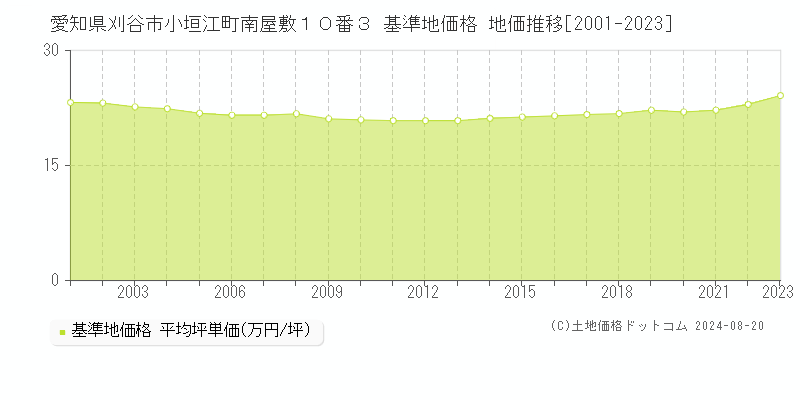 愛知県刈谷市小垣江町南屋敷１０番３ 基準地価 地価推移[2001-2024]