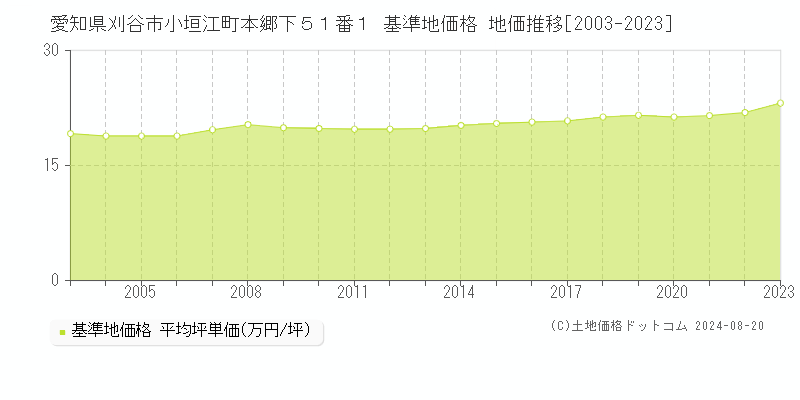 愛知県刈谷市小垣江町本郷下５１番１ 基準地価格 地価推移[2003-2023]