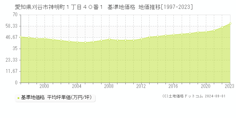 愛知県刈谷市神明町１丁目４０番１ 基準地価 地価推移[1997-2024]