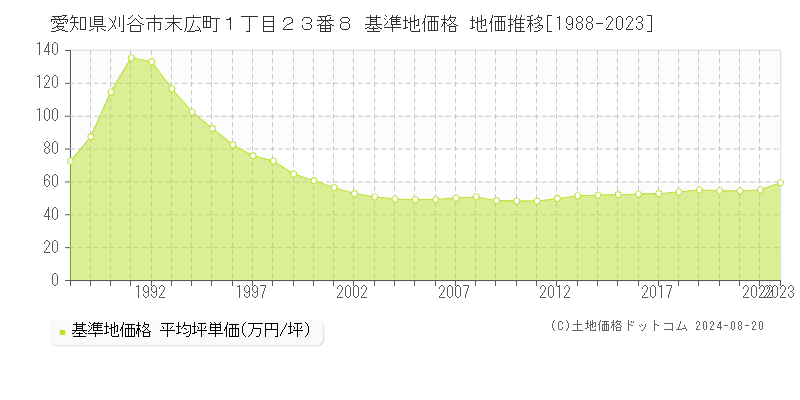 愛知県刈谷市末広町１丁目２３番８ 基準地価 地価推移[1988-2024]