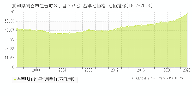 愛知県刈谷市住吉町３丁目３６番 基準地価格 地価推移[1997-2023]