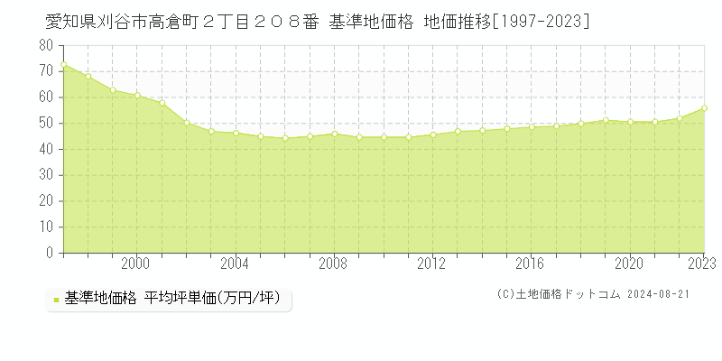 愛知県刈谷市高倉町２丁目２０８番 基準地価格 地価推移[1997-2023]