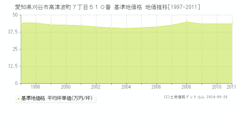 愛知県刈谷市高津波町７丁目５１０番 基準地価格 地価推移[1997-2011]