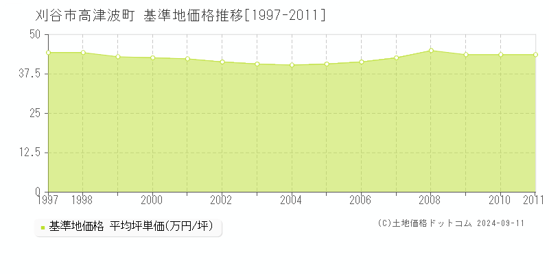 高津波町(刈谷市)の基準地価格推移グラフ(坪単価)[1997-2011年]