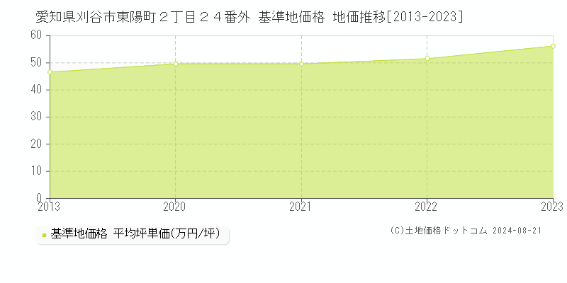 愛知県刈谷市東陽町２丁目２４番外 基準地価 地価推移[2013-2024]