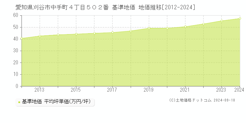 愛知県刈谷市中手町４丁目５０２番 基準地価 地価推移[2012-2024]