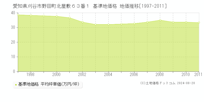 愛知県刈谷市野田町北屋敷６３番１ 基準地価格 地価推移[1997-2011]