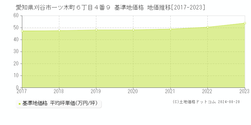 愛知県刈谷市一ツ木町６丁目４番９ 基準地価 地価推移[2017-2024]