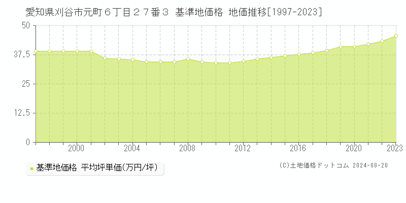 愛知県刈谷市元町６丁目２７番３ 基準地価格 地価推移[1997-2023]