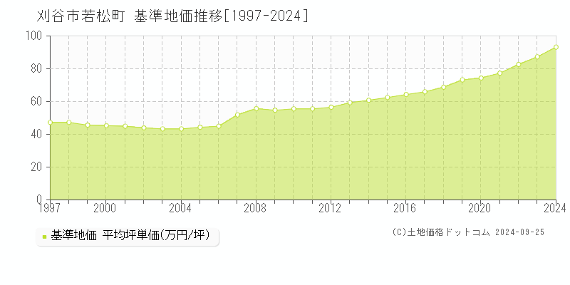 若松町(刈谷市)の基準地価格推移グラフ(坪単価)[1997-2023年]