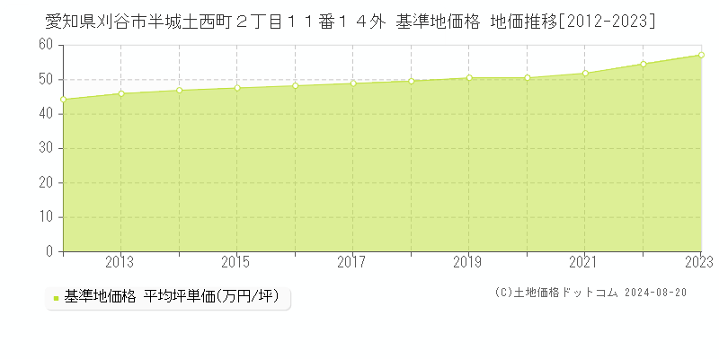 愛知県刈谷市半城土西町２丁目１１番１４外 基準地価格 地価推移[2012-2023]