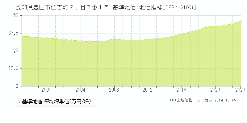 愛知県豊田市住吉町２丁目７番１５ 基準地価 地価推移[1997-2022]