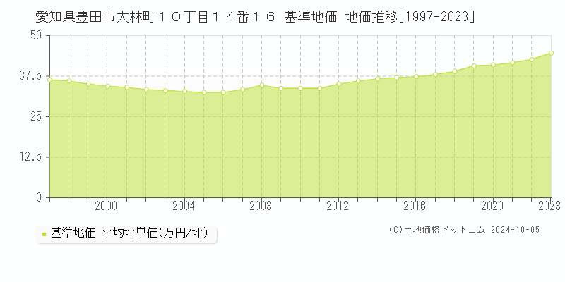 愛知県豊田市大林町１０丁目１４番１６ 基準地価 地価推移[1997-2019]