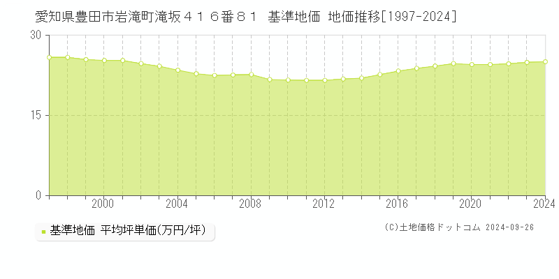 愛知県豊田市岩滝町滝坂４１６番８１ 基準地価 地価推移[1997-2020]