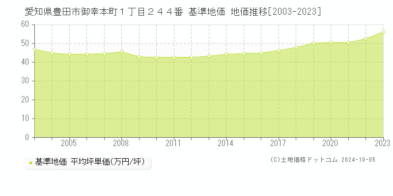 愛知県豊田市御幸本町１丁目２４４番 基準地価 地価推移[2003-2022]