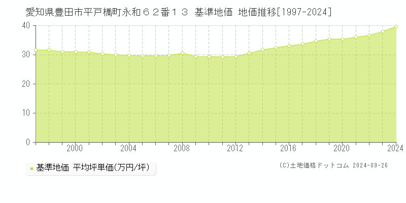 愛知県豊田市平戸橋町永和６２番１３ 基準地価 地価推移[1997-2022]