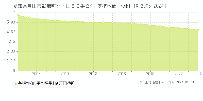 愛知県豊田市武節町ソト田８３番２外 基準地価 地価推移[2005-2021]