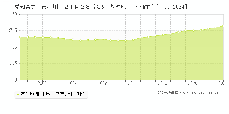 愛知県豊田市小川町２丁目２８番３外 基準地価 地価推移[1997-2019]