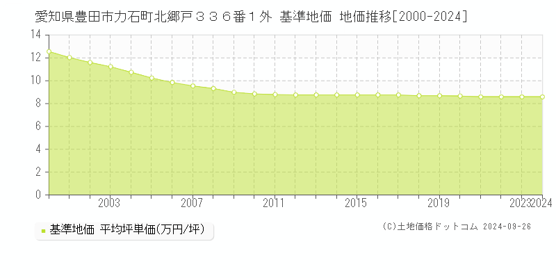 愛知県豊田市力石町北郷戸３３６番１外 基準地価 地価推移[2000-2022]