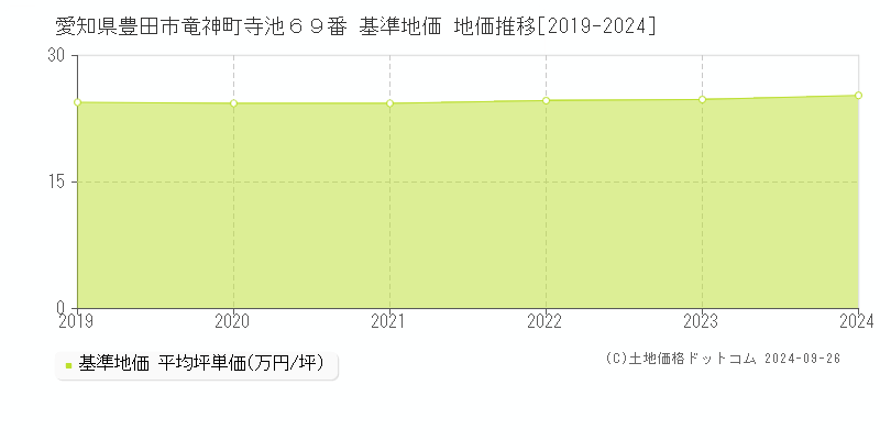 愛知県豊田市竜神町寺池６９番 基準地価 地価推移[2019-2019]