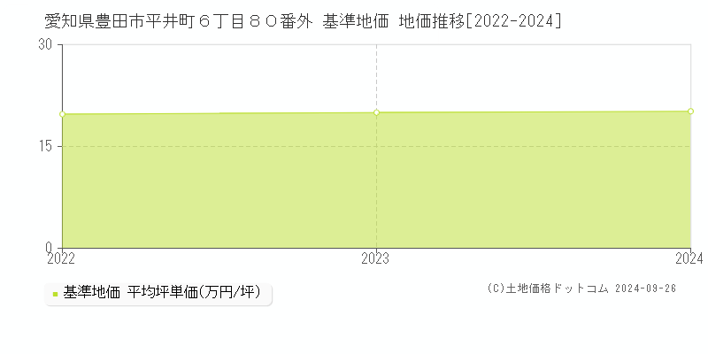 愛知県豊田市平井町６丁目８０番外 基準地価 地価推移[2022-2022]