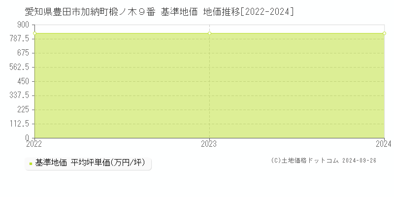 愛知県豊田市加納町椴ノ木９番 基準地価 地価推移[2022-2024]